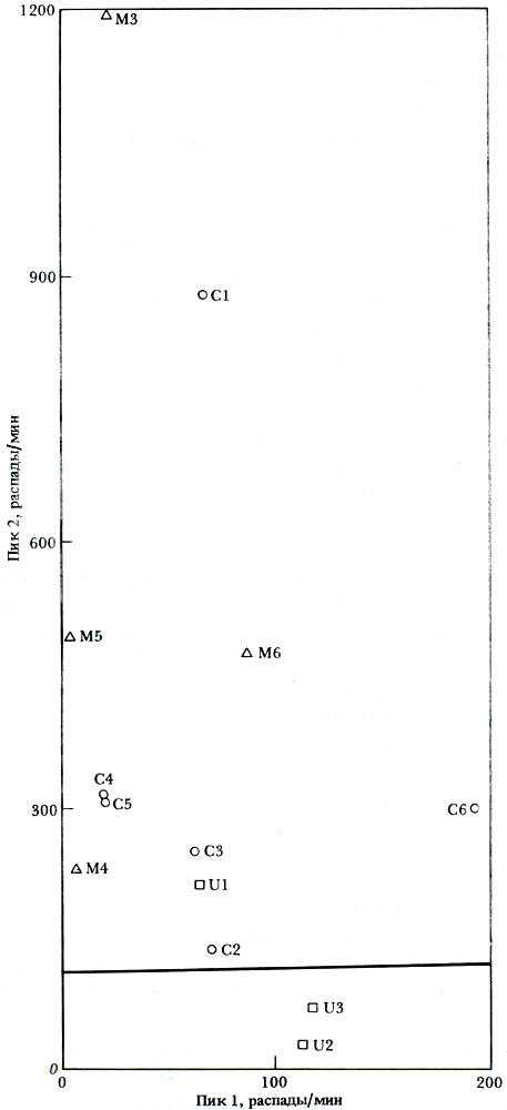 Рис. 18. Результаты экспериментов по выделению продуктов пиролиза, проведенных на Равнине Хриса (С1 - С6) и Равнине Утопия (U1 - U3), а также при имитации условий Марса с использованием магемита в лаборатории (МЗ - М6). Пик 1 соответствует количеству радиоактивного газа, поглощенного в образце грунта, но не вступившего в дальнейшие реакции. Пик 2 соответствует такой же части поглощенного газа, которая превратилась в органическое вещество. Точки, лежащие выше сплошной наклонной линии (внизу графика), соответствуют достоверному превышению фона, установленного в ходе лабораторных анализов стерильных образцов грунта или без него. Пробы с магемитом высушивали, подвергали дегазации и выдерживали в течение 5 сут в условиях, имитирующих состав и давление атмосферы Марса, а также интенсивность ультрафиолетового излучения на планете; далее образцы анализировали с помощью такого же прибора, который использовался для исследования продуктов пиролиза в спускаемых аппаратах 'Викинг'. (Дополнительные подробности см. в работе.)
