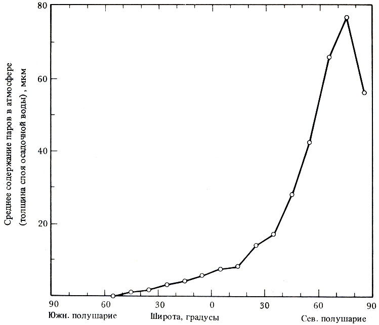 Рис. 11. Распределение водяных паров в атмосфере Марса в зависимости от широты в период северного лета. Наблюдения проводились на 180° з.д. в 12.00 и 14.00 ч по марсианскому времени. (Заимствовано из работы [10]; © Американская ассоциация содействия развитию науки, 1976.)